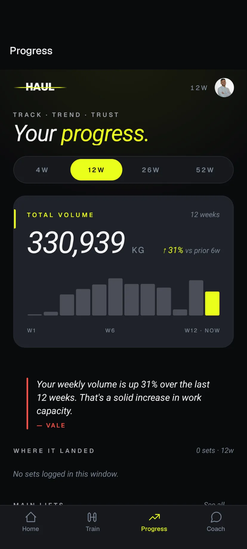 HAUL Progress screen: 330,939 kg total volume over 12 weeks, up 31 percent