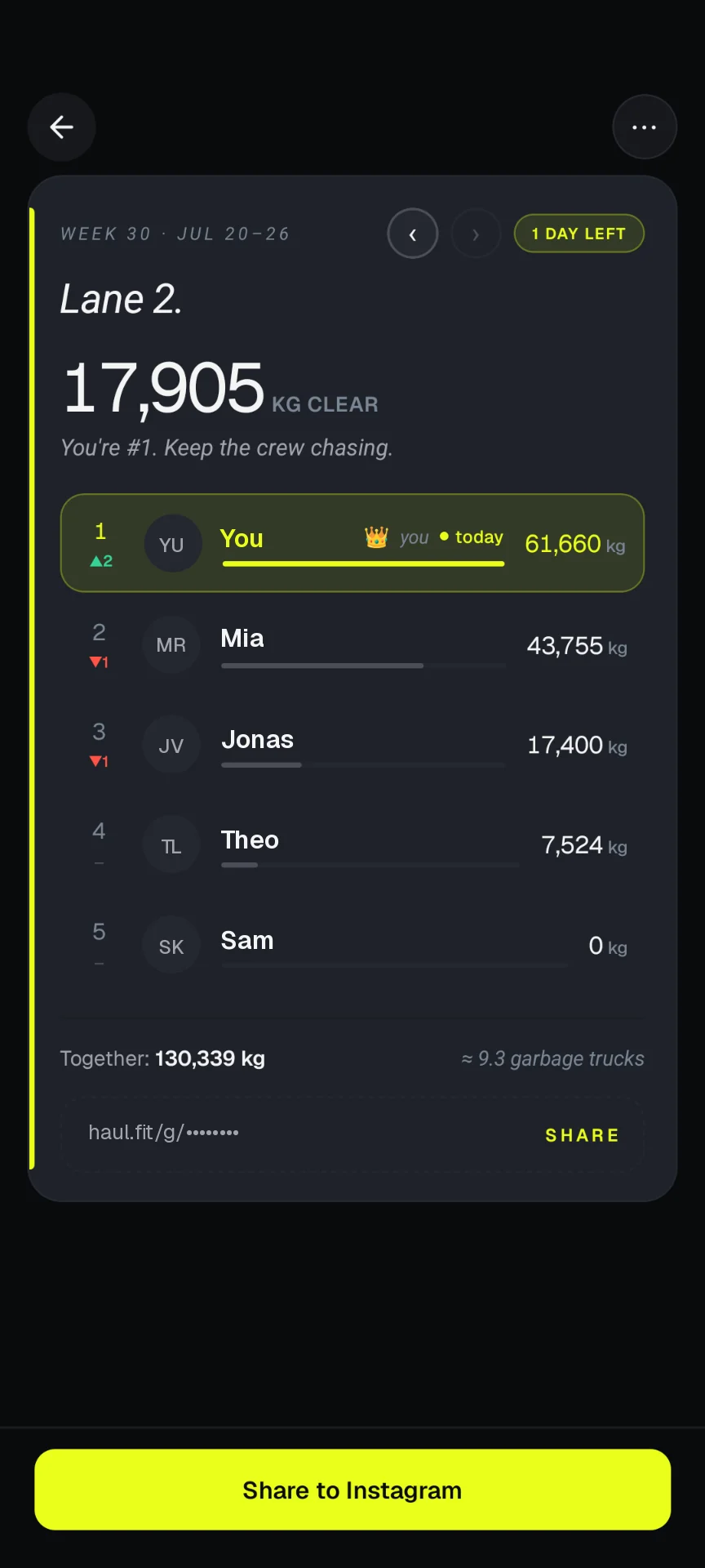 HAUL crew leaderboard: five lifters ranked by weekly volume, 130,339 kg hauled together